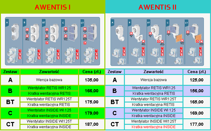 awentis I i II tabele